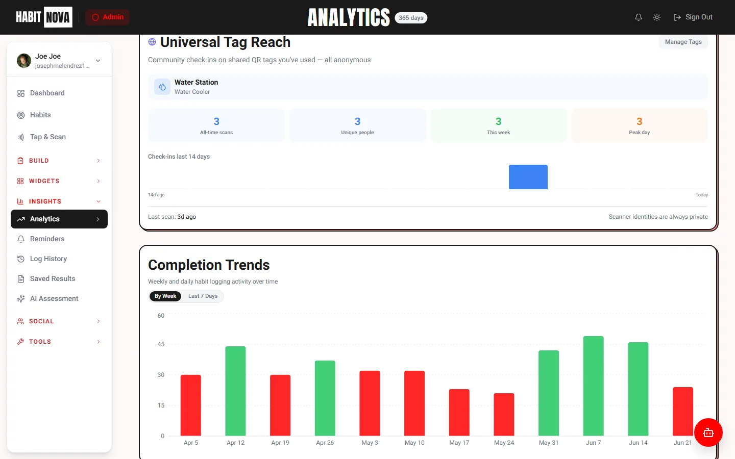 Screenshot: weekly bar chart and completion rate breakdown (desktop)